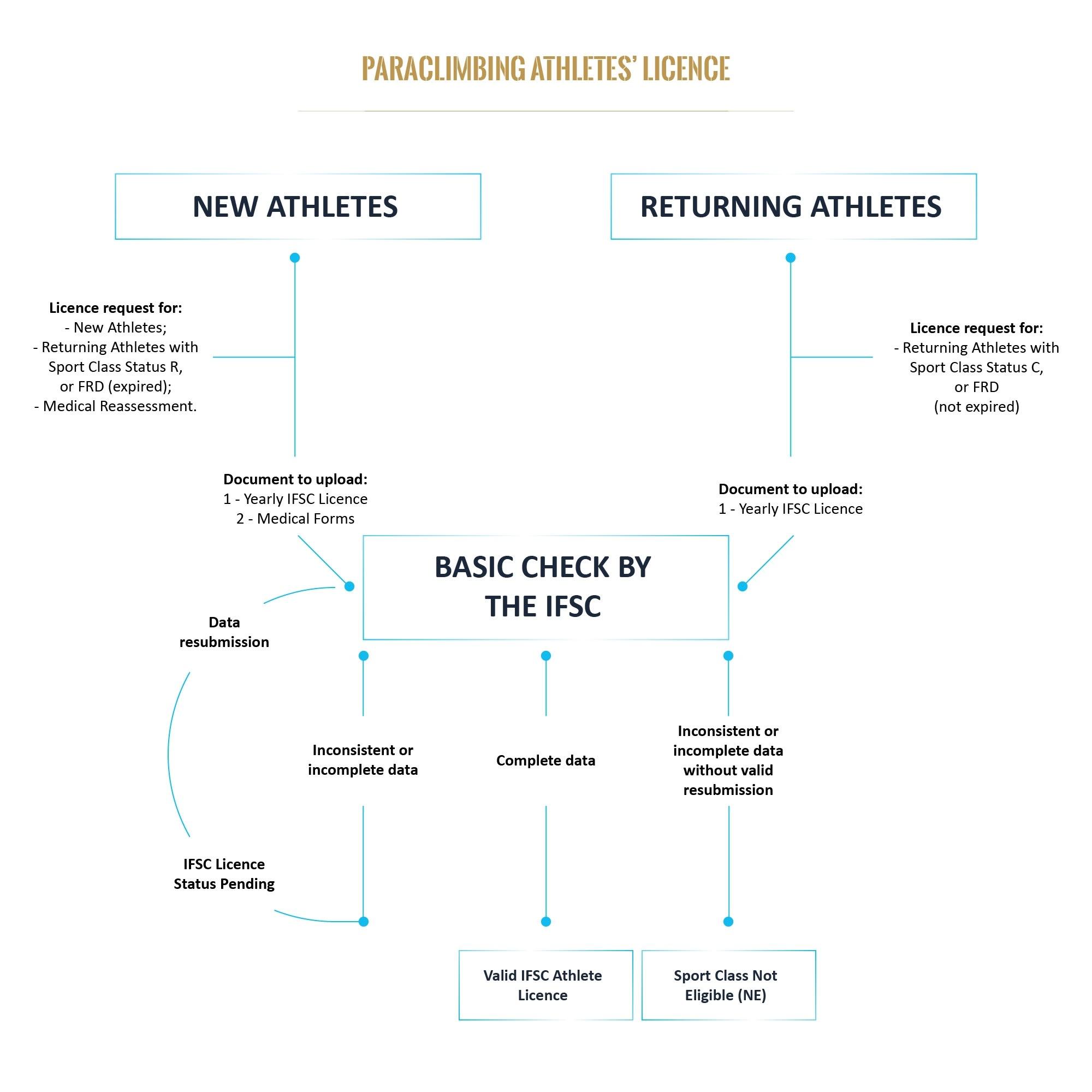 Paraclimbing classification diagram 1