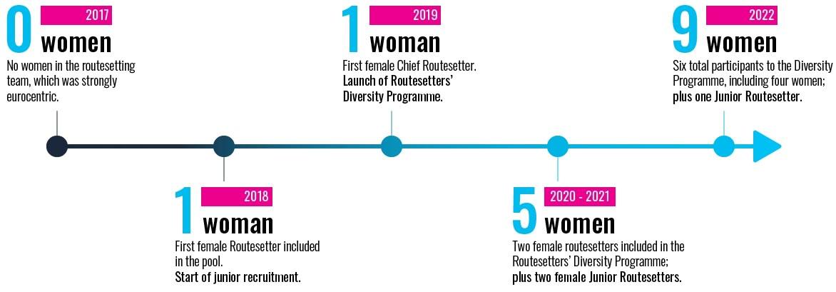 Routesetters' development timeline