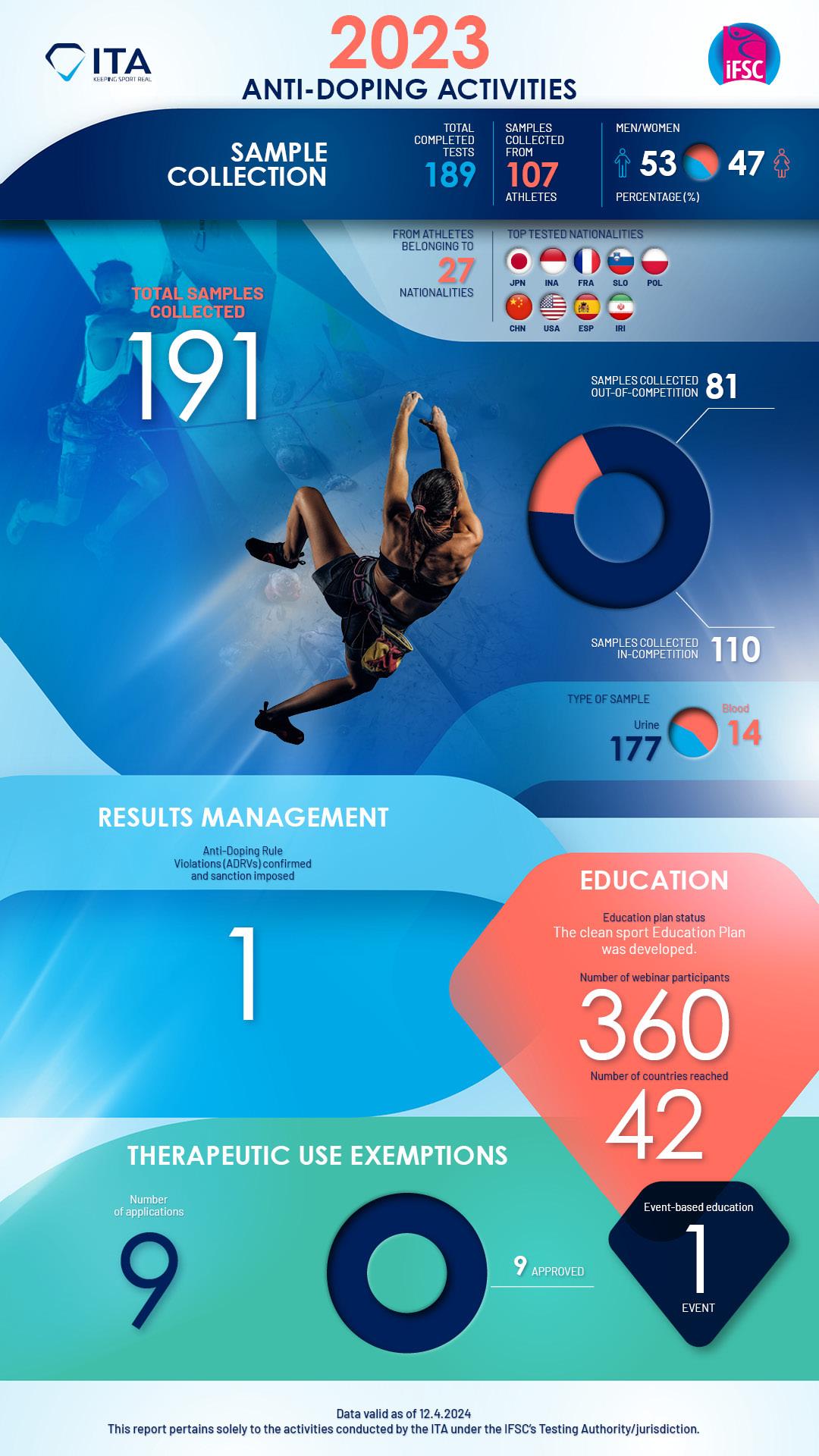 ITA activities infographic 2023