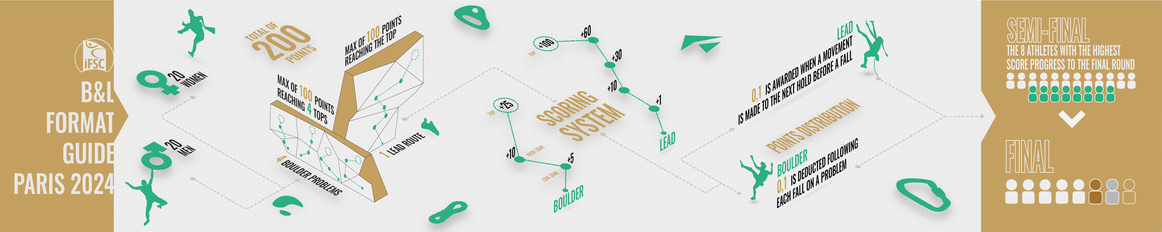 Paris 2024 Boulder & Lead competition format