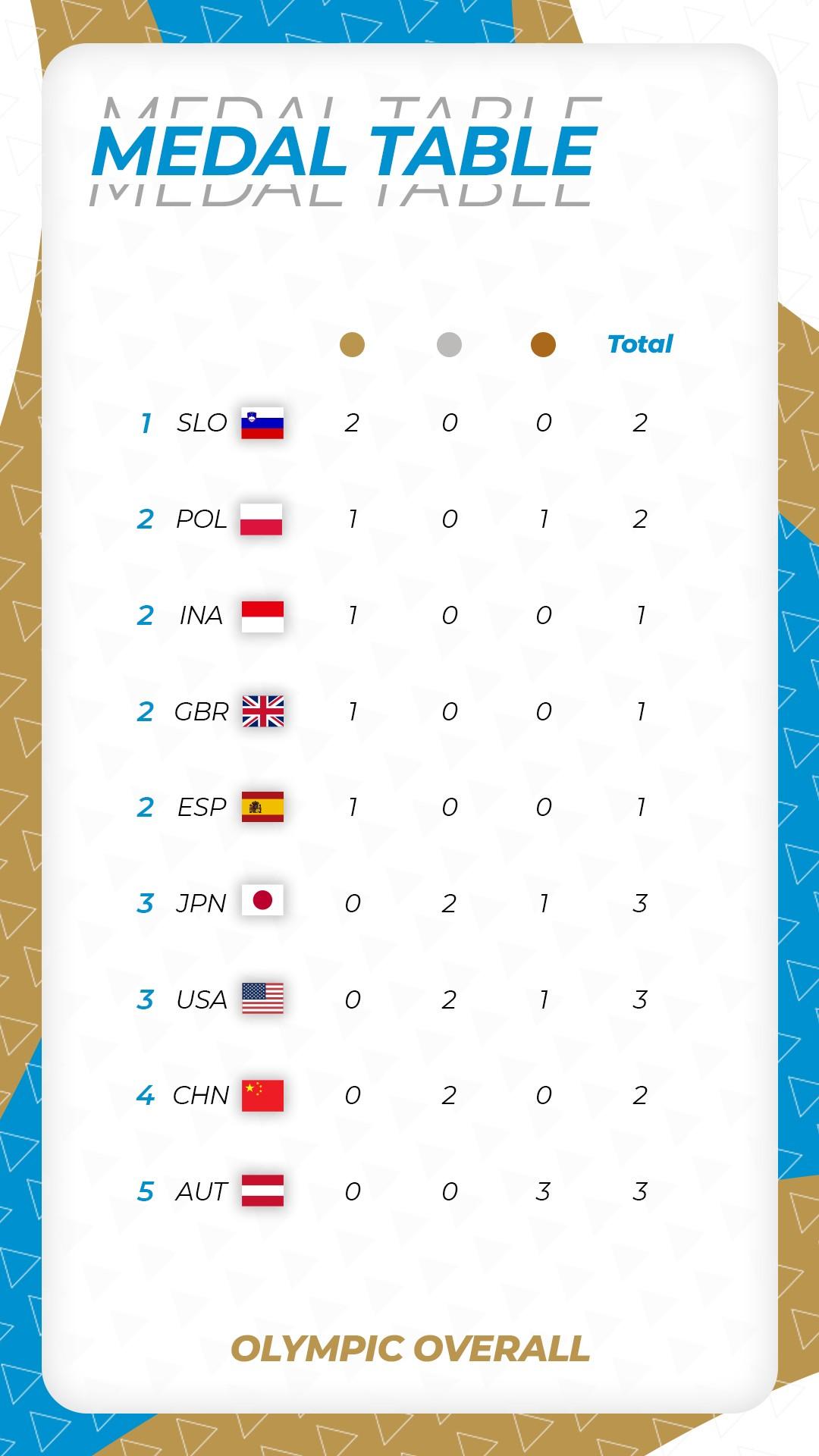 Olympic medal table