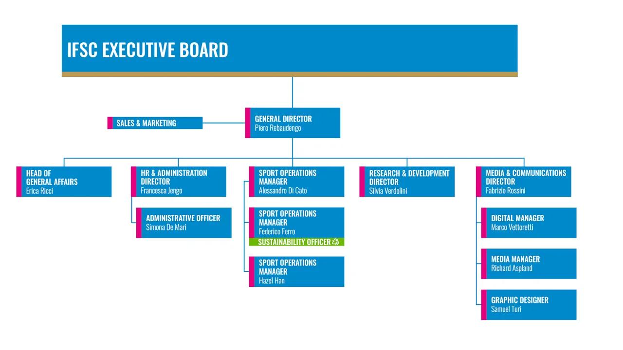 Staff chart