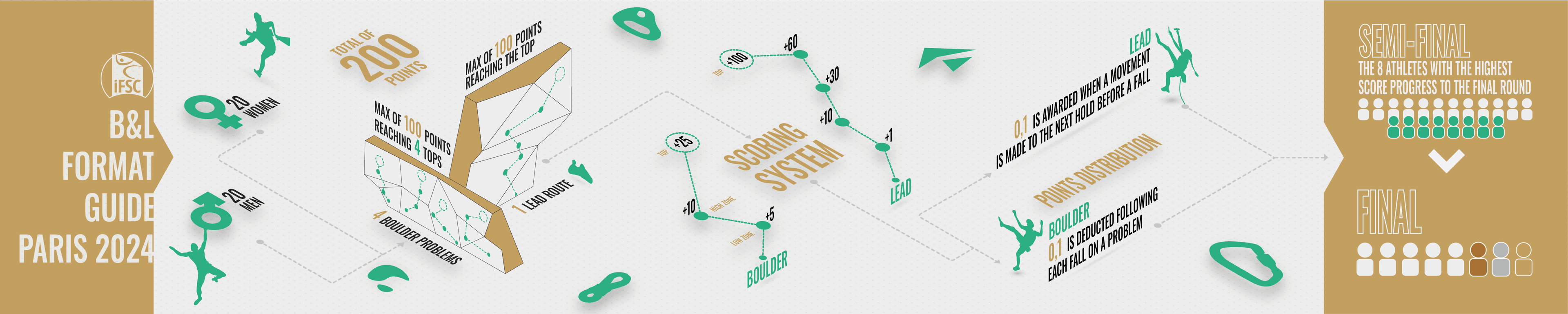 Paris 2024 Boulder & Lead competition format